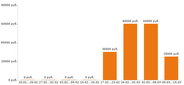 Вакансии верстальщик Санкт-петербург - Медиана зарплат верстальщик Санкт-петербург за 2 месяца
