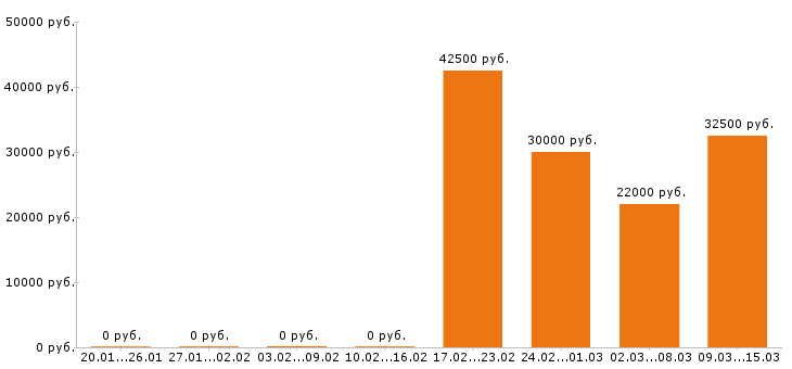 Вакансии ветеринар в Новосибирске - Медиана зарплат ветеринар в Новосибирске за 2 месяца