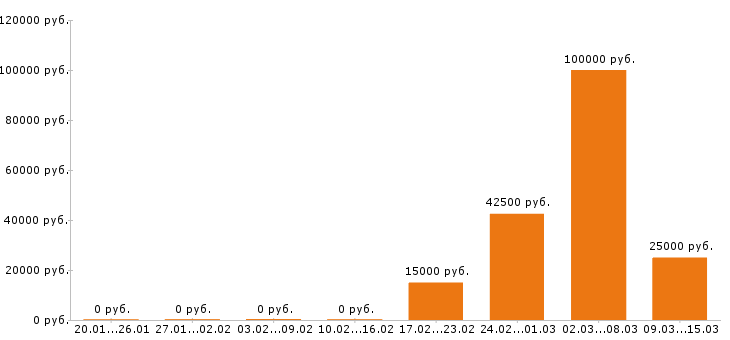 Вакансии ветеринарный врач в Барнауле - Медиана зарплат ветеринарный врач в Барнауле за 2 месяца