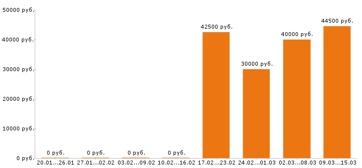 Вакансии ветеринарный врач в Белгороде - Медиана зарплат ветеринарный врач в Белгороде за 2 месяца