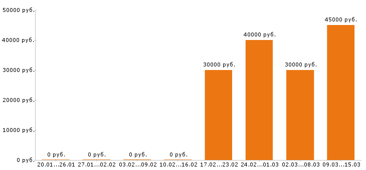 Вакансии ветеринарный врач в Брянске - Медиана зарплат ветеринарный врач в Брянске за 2 месяца