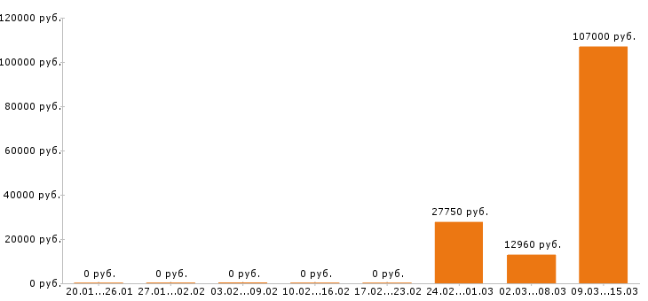 Вакансии ветеринарный врач в Волгограде - Медиана зарплат ветеринарный врач в Волгограде за 2 месяца