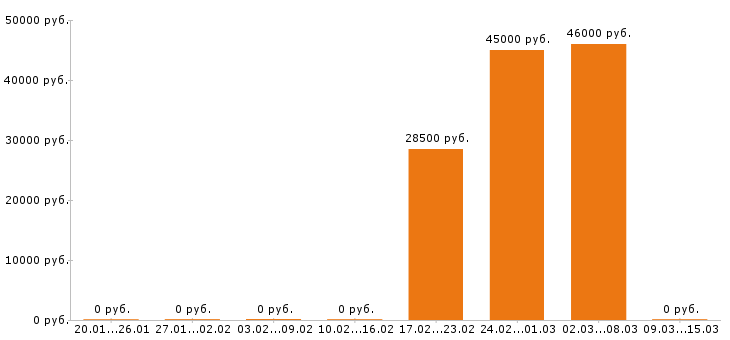 Вакансии ветеринарный врач в Вологде - Медиана зарплат ветеринарный врач в Вологде за 2 месяца