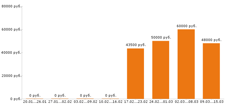 Вакансии ветеринарный врач в Воронеже - Медиана зарплат ветеринарный врач в Воронеже за 2 месяца