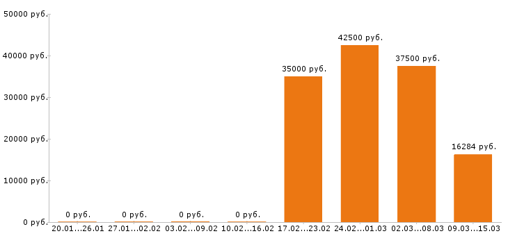 Вакансии ветеринарный врач в Екатеринбурге - Медиана зарплат ветеринарный врач в Екатеринбурге за 2 месяца