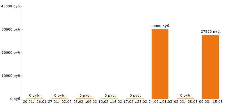 Вакансии ветеринарный врач в Иркутске - Медиана зарплат ветеринарный врач в Иркутске за 2 месяца