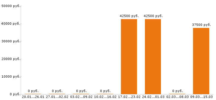 Вакансии ветеринарный врач в Курске - Медиана зарплат ветеринарный врач в Курске за 2 месяца