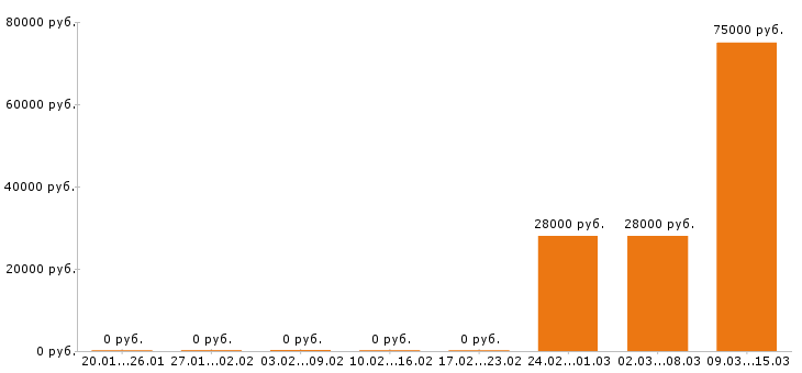 Вакансии ветеринарный врач в Липецке - Медиана зарплат ветеринарный врач в Липецке за 2 месяца