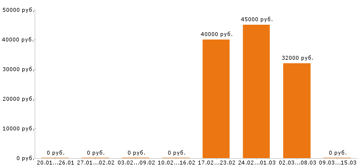 Вакансии ветеринарный врач в Люберцах - Медиана зарплат ветеринарный врач в Люберцах за 2 месяца