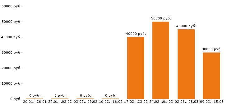 Вакансии ветеринарный врач в Москве - Медиана зарплат ветеринарный врач в Москве за 2 месяца