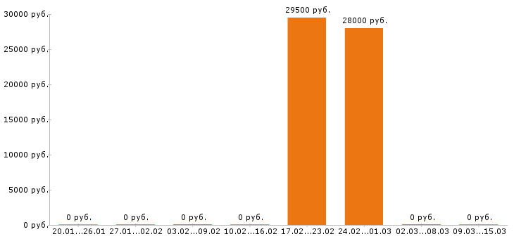 Вакансии ветеринарный врач в Орле - Медиана зарплат ветеринарный врач в Орле за 2 месяца