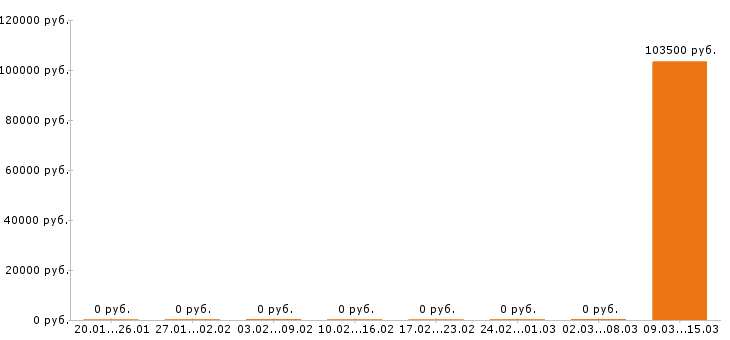 Вакансии ветеринарный врач в Пензе - Медиана зарплат ветеринарный врач в Пензе за 2 месяца