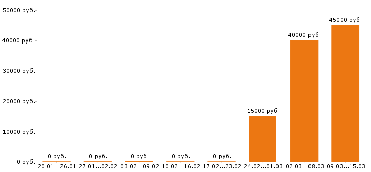 Вакансии ветеринарный врач в Перми - Медиана зарплат ветеринарный врач в Перми за 2 месяца