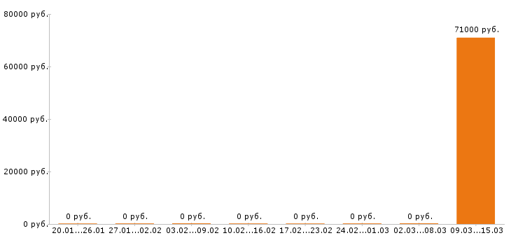 Вакансии ветеринарный врач в Саранске - Медиана зарплат ветеринарный врач в Саранске за 2 месяца