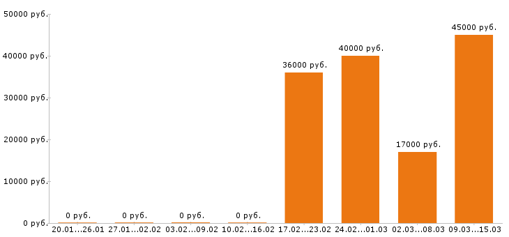 Вакансии ветеринарный врач в Тамбове - Медиана зарплат ветеринарный врач в Тамбове за 2 месяца