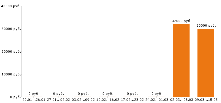 Вакансии ветеринарный врач в Тюмени - Медиана зарплат ветеринарный врач в Тюмени за 2 месяца