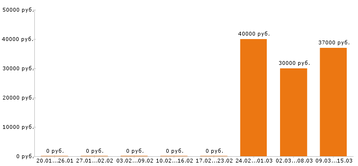 Вакансии ветеринарный врач в Хабаровске - Медиана зарплат ветеринарный врач в Хабаровске за 2 месяца