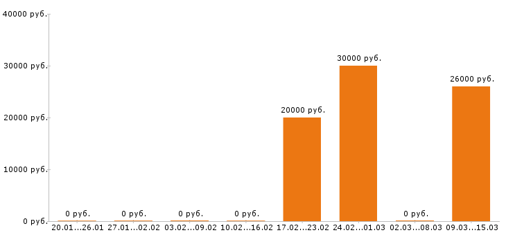Вакансии ветеринарный врач Нижний новгород - Медиана зарплат ветеринарный врач Нижний новгород за 2 месяца