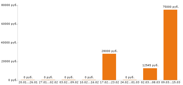 Вакансии ветеринарный врач Ростов-на-дону - Медиана зарплат ветеринарный врач Ростов-на-дону за 2 месяца