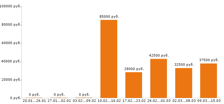 Вакансии ветеринарный врач Санкт-петербург - Медиана зарплат ветеринарный врач Санкт-петербург за 2 месяца