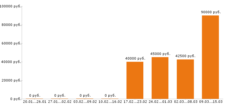 Вакансии видеооператор в Москве - Медиана зарплат видеооператор в Москве за 2 месяца