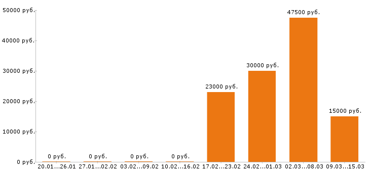 Вакансии визажист в Краснодаре - Медиана зарплат визажист в Краснодаре за 2 месяца