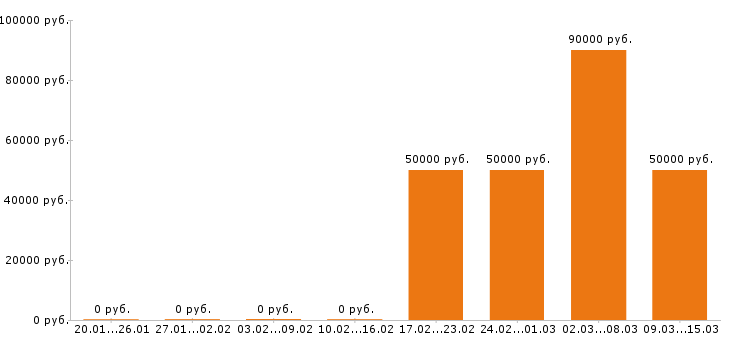 Вакансии визажист в Москве - Медиана зарплат визажист в Москве за 2 месяца