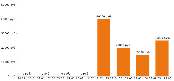 Вакансии визажист в Новосибирске - Медиана зарплат визажист в Новосибирске за 2 месяца