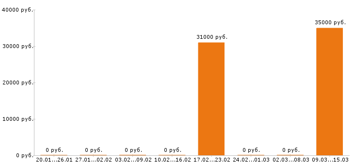 Вакансии визажист Ростов-на-дону - Медиана зарплат визажист Ростов-на-дону за 2 месяца