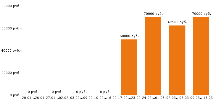 Вакансии визуализатор в Москве - Медиана зарплат визуализатор в Москве за 2 месяца