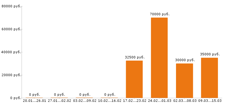 Вакансии водитель автобуса в Барнауле - Медиана зарплат водитель автобуса в Барнауле за 2 месяца