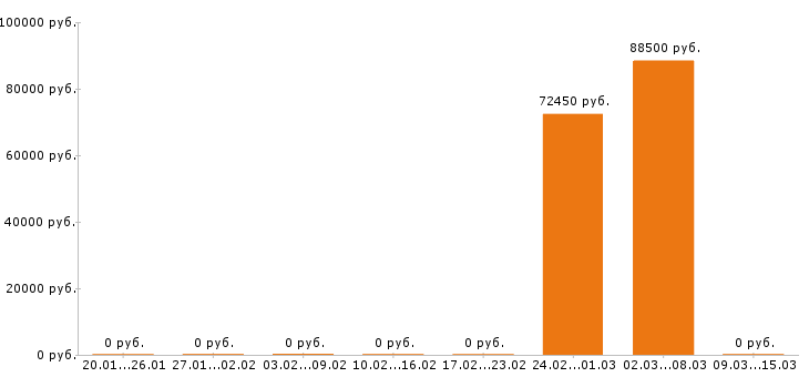 Вакансии водитель автобуса в Белгороде - Медиана зарплат водитель автобуса в Белгороде за 2 месяца