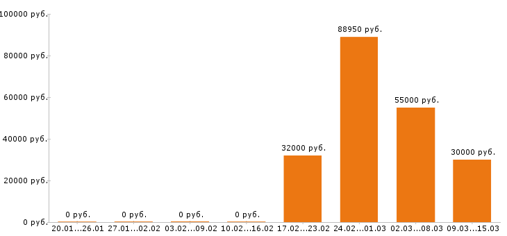 Вакансии водитель автобуса в Владимире - Медиана зарплат водитель автобуса в Владимире за 2 месяца