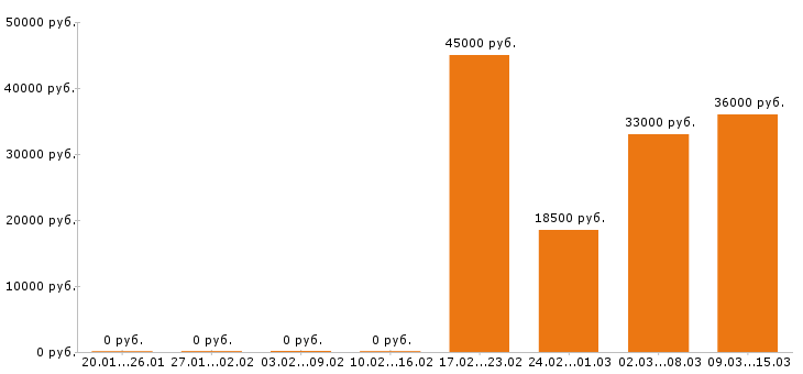 Вакансии водитель автобуса в Волгограде - Медиана зарплат водитель автобуса в Волгограде за 2 месяца