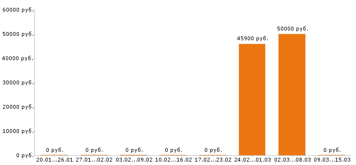 Вакансии водитель автобуса в Вологде - Медиана зарплат водитель автобуса в Вологде за 2 месяца