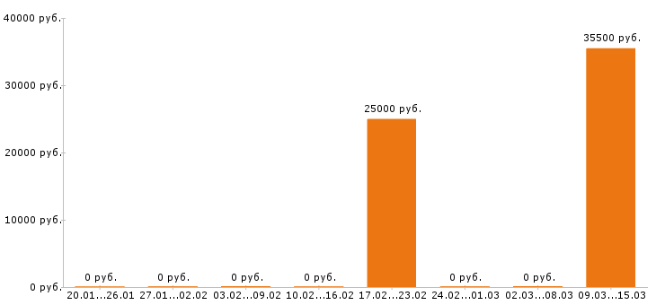 Вакансии водитель автобуса в Дзержинске - Медиана зарплат водитель автобуса в Дзержинске за 2 месяца