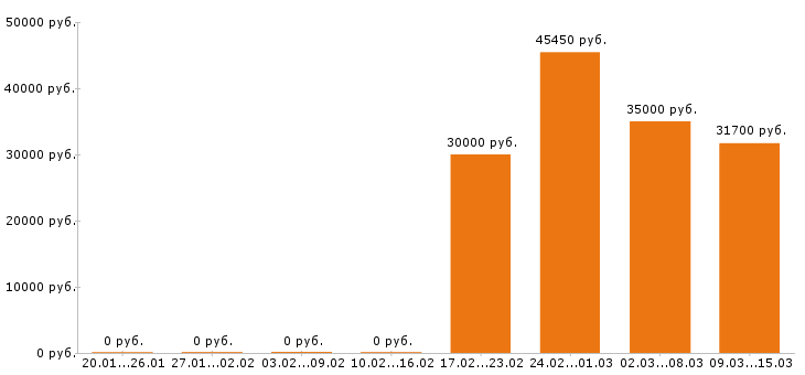 Вакансии водитель автобуса в Екатеринбурге - Медиана зарплат водитель автобуса в Екатеринбурге за 2 месяца