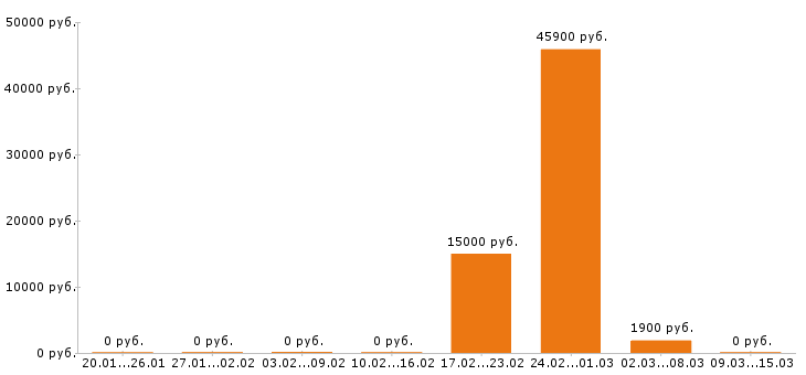 Вакансии водитель автобуса в Иваново - Медиана зарплат водитель автобуса в Иваново за 2 месяца