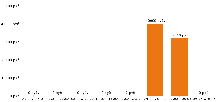 Вакансии водитель автобуса в Королеве - Медиана зарплат водитель автобуса в Королеве за 2 месяца