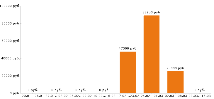 Вакансии водитель автобуса в Костроме - Медиана зарплат водитель автобуса в Костроме за 2 месяца