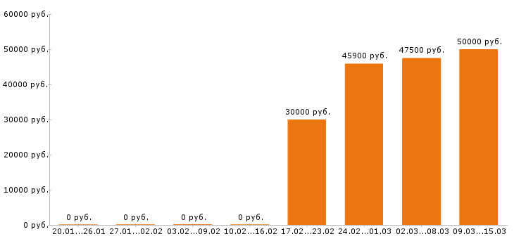 Вакансии водитель автобуса в Краснодаре - Медиана зарплат водитель автобуса в Краснодаре за 2 месяца
