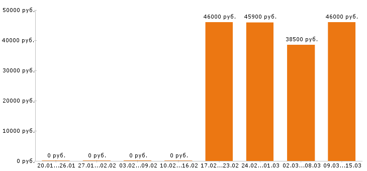 Вакансии водитель автобуса в Курске - Медиана зарплат водитель автобуса в Курске за 2 месяца