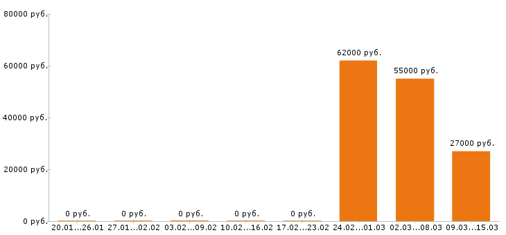 Вакансии водитель автобуса в Липецке - Медиана зарплат водитель автобуса в Липецке за 2 месяца