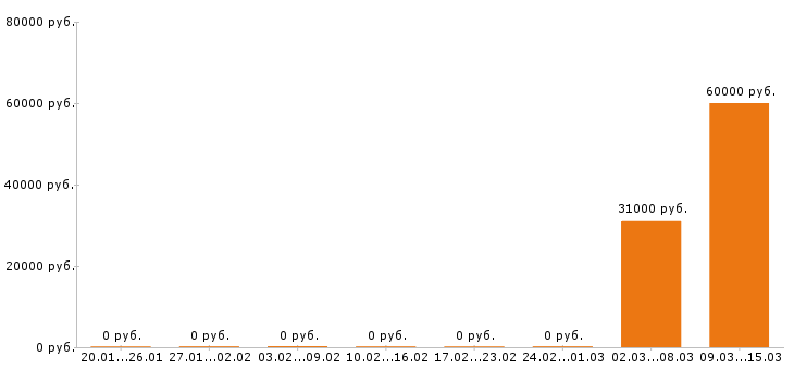 Вакансии водитель автобуса в Люберцах - Медиана зарплат водитель автобуса в Люберцах за 2 месяца