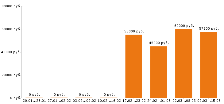 Вакансии водитель автобуса в Москве - Медиана зарплат водитель автобуса в Москве за 2 месяца