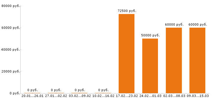 Вакансии водитель автобуса в Подольске - Медиана зарплат водитель автобуса в Подольске за 2 месяца
