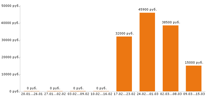 Вакансии водитель автобуса в Пскове - Медиана зарплат водитель автобуса в Пскове за 2 месяца