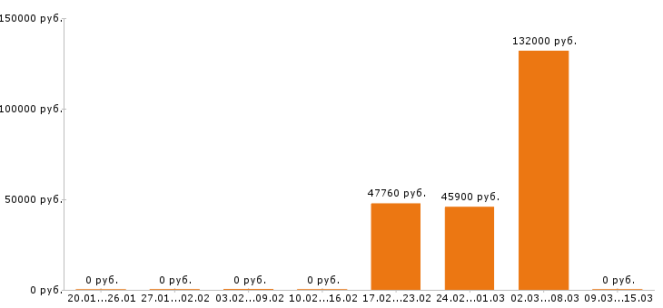 Вакансии водитель автобуса в Самаре - Медиана зарплат водитель автобуса в Самаре за 2 месяца