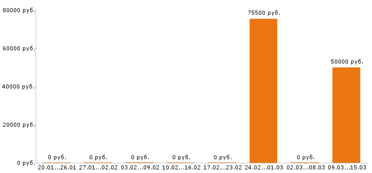 Вакансии водитель автобуса в Саратове - Медиана зарплат водитель автобуса в Саратове за 2 месяца