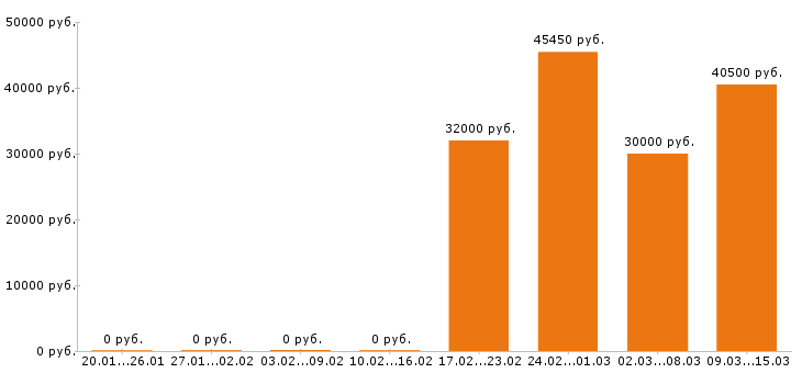Вакансии водитель автобуса в Туле - Медиана зарплат водитель автобуса в Туле за 2 месяца
